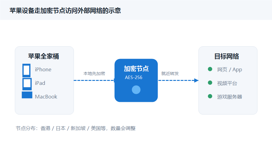 苹果加速器节点线路示意图，苹果全家桶设备经加密节点转发到目标网络