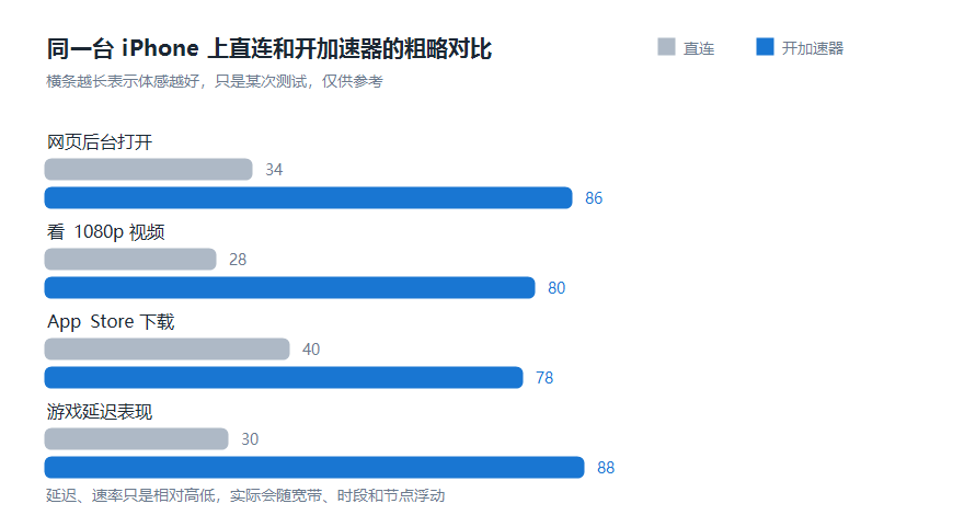 苹果加速器速度实测对比图，直连与开加速器在网页视频下载游戏几项上的横条对比